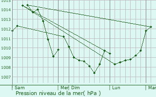 Graphe de la pression atmosphrique prvue pour Le Chauchet