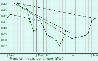 Graphe de la pression atmosphrique prvue pour Villebret