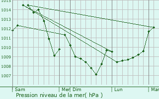 Graphe de la pression atmosphrique prvue pour Fontanires