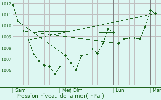 Graphe de la pression atmosphrique prvue pour Bigorno
