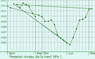 Graphe de la pression atmosphrique prvue pour Venzolasca