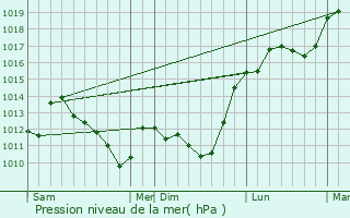 Graphe de la pression atmosphrique prvue pour La Croix-aux-Bois