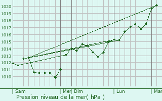 Graphe de la pression atmosphrique prvue pour Sassierges-Saint-Germain