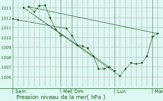 Graphe de la pression atmosphrique prvue pour Saumur