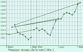 Graphe de la pression atmosphrique prvue pour Nailly