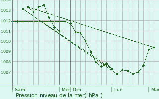 Graphe de la pression atmosphrique prvue pour Loisail