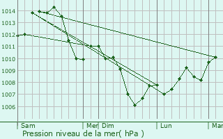 Graphe de la pression atmosphrique prvue pour Pointvillers