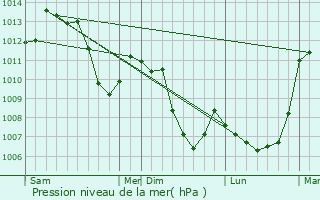 Graphe de la pression atmosphrique prvue pour Saint-Lions