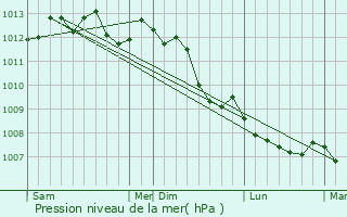 Graphe de la pression atmosphrique prvue pour Willencourt