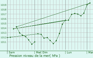 Graphe de la pression atmosphrique prvue pour Rilly-la-Montagne