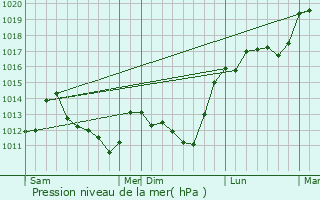 Graphe de la pression atmosphrique prvue pour Morsains
