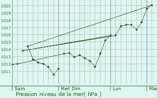 Graphe de la pression atmosphrique prvue pour Ormesson