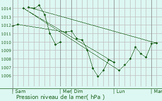 Graphe de la pression atmosphrique prvue pour Voires
