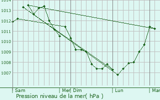 Graphe de la pression atmosphrique prvue pour Saint-Hilaire-de-Loulay