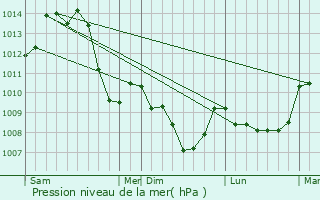 Graphe de la pression atmosphrique prvue pour Trvol
