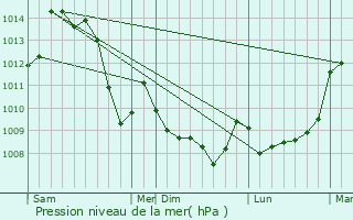 Graphe de la pression atmosphrique prvue pour Rimondeix
