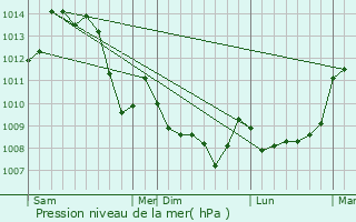 Graphe de la pression atmosphrique prvue pour Boussac-Bourg