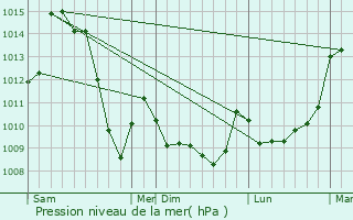 Graphe de la pression atmosphrique prvue pour Saint-Martial-le-Vieux