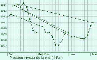 Graphe de la pression atmosphrique prvue pour Thiel-sur-Acolin