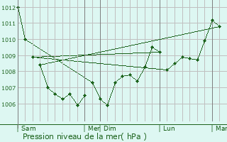 Graphe de la pression atmosphrique prvue pour San-Gavino-di-Tenda