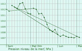Graphe de la pression atmosphrique prvue pour Plainval