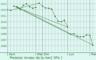 Graphe de la pression atmosphrique prvue pour Esquerdes
