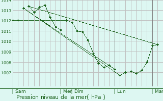 Graphe de la pression atmosphrique prvue pour Semall