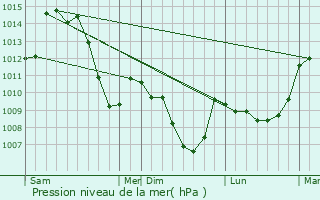 Graphe de la pression atmosphrique prvue pour Jur
