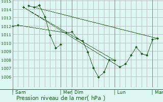 Graphe de la pression atmosphrique prvue pour Courvires
