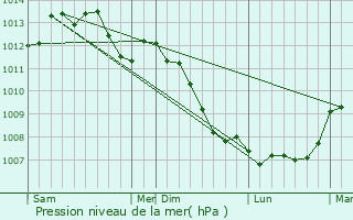 Graphe de la pression atmosphrique prvue pour Saint-Sulpice-sur-Risle