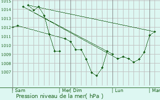 Graphe de la pression atmosphrique prvue pour La Bnisson-Dieu