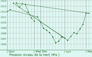Graphe de la pression atmosphrique prvue pour Largeasse