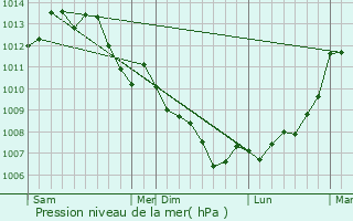 Graphe de la pression atmosphrique prvue pour Saint-Andr-sur-Svre