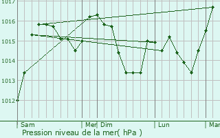 Graphe de la pression atmosphrique prvue pour La Colmiane