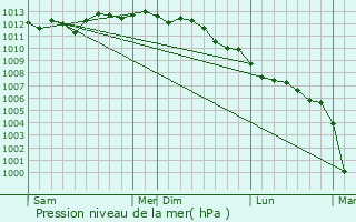 Graphe de la pression atmosphrique prvue pour Marck