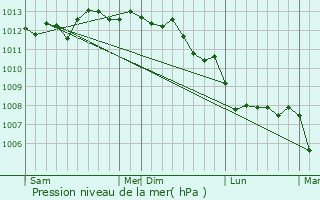 Graphe de la pression atmosphrique prvue pour Grande-Synthe