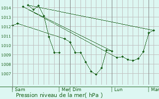 Graphe de la pression atmosphrique prvue pour Saint-Flix