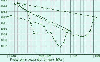 Graphe de la pression atmosphrique prvue pour Abrest