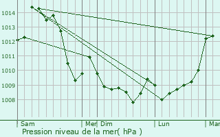 Graphe de la pression atmosphrique prvue pour Saint-Silvain-Montaigut