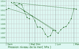 Graphe de la pression atmosphrique prvue pour Sainte-Nomaye