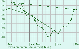 Graphe de la pression atmosphrique prvue pour Xaintray