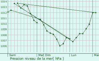 Graphe de la pression atmosphrique prvue pour Faymoreau