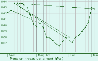 Graphe de la pression atmosphrique prvue pour Paizay-Naudouin-Embourie