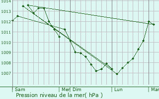 Graphe de la pression atmosphrique prvue pour La Chaize-le-Vicomte