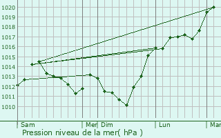 Graphe de la pression atmosphrique prvue pour Audignicourt