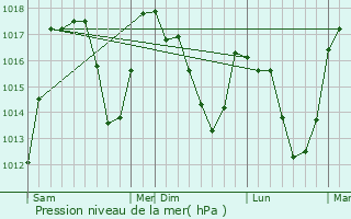 Graphe de la pression atmosphrique prvue pour Sainte-Foy-Tarentaise