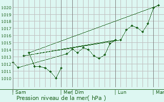 Graphe de la pression atmosphrique prvue pour Villeherviers