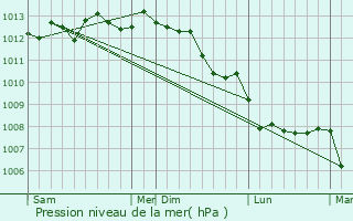 Graphe de la pression atmosphrique prvue pour Nort-Leulinghem
