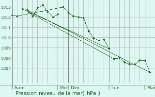 Graphe de la pression atmosphrique prvue pour Estrelles