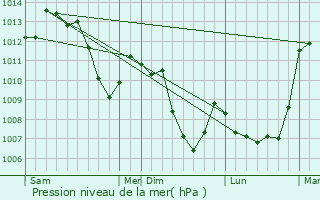 Graphe de la pression atmosphrique prvue pour Entrages